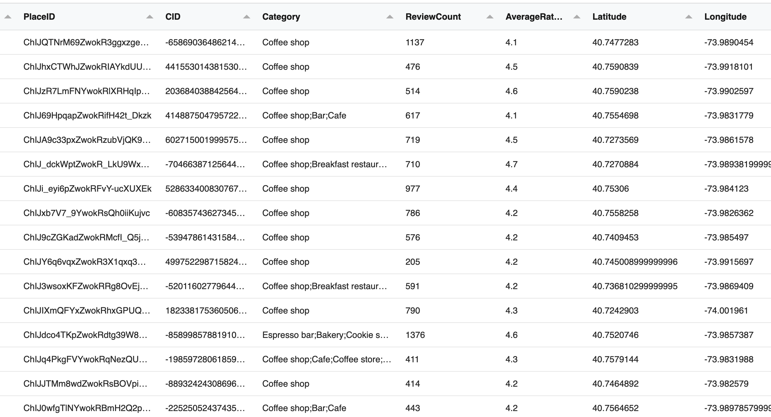 Google Maps Business Review Info extraction - PlaceID, CID, Category, ReviewCount, AverageRating, Latitude, Longitude